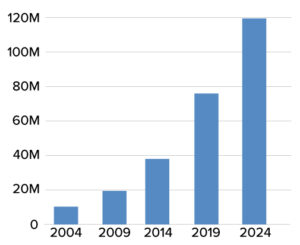 SofterWare 2024 Revenue Graph