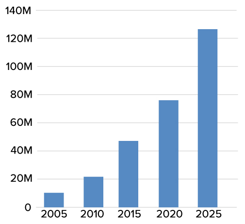 2025 revenue graph